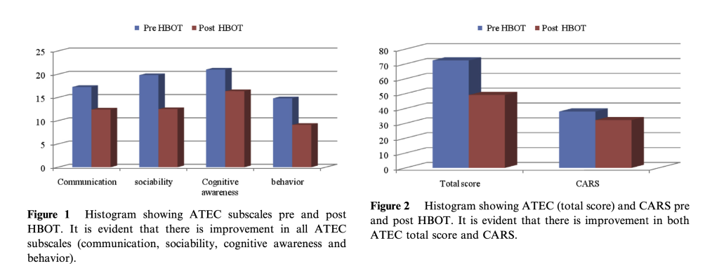  Study the effect of hyperbaric oxygen therapy in Egyptian autistic children: A clinical trial